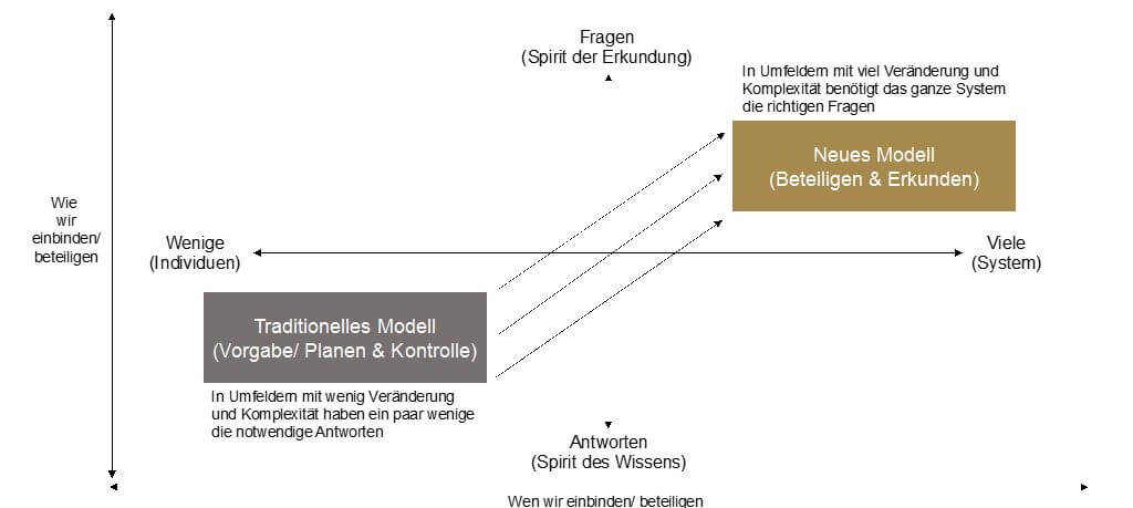 BludauPartners | Schöpfung interner Stärken - Graph